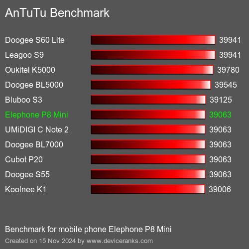 AnTuTuAnTuTu Эталоном Elephone P8 Mini