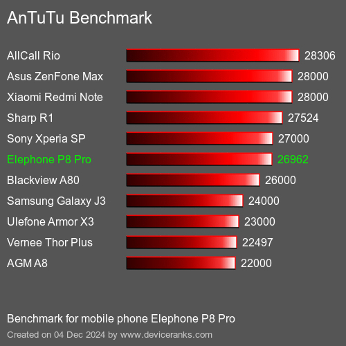 AnTuTuAnTuTu Эталоном Elephone P8 Pro