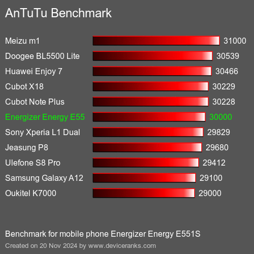 AnTuTuAnTuTu Эталоном Energizer Energy E551S