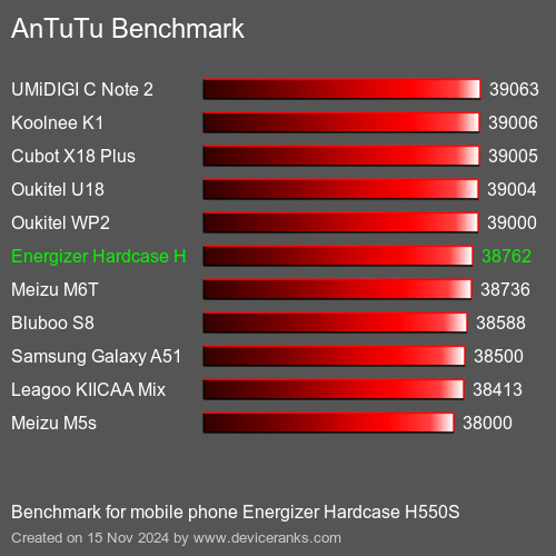 AnTuTuAnTuTu Эталоном Energizer Hardcase H550S