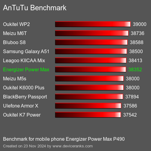 AnTuTuAnTuTu Эталоном Energizer Power Max P490