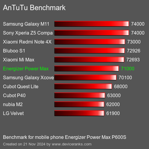 AnTuTuAnTuTu Эталоном Energizer Power Max P600S