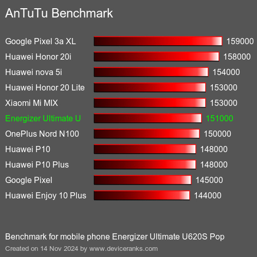 AnTuTuAnTuTu Эталоном Energizer Ultimate U620S Pop