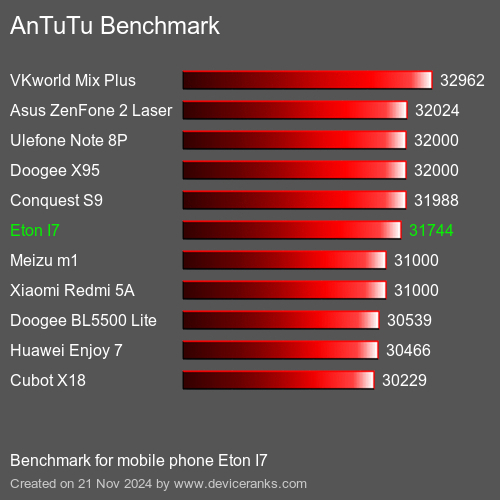 AnTuTuAnTuTu Эталоном Eton I7