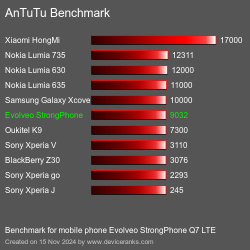 AnTuTuAnTuTu Эталоном Evolveo StrongPhone Q7 LTE