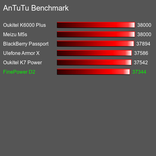 AnTuTuAnTuTu Эталоном FinePower D2