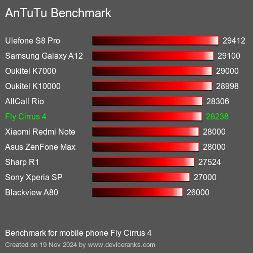 AnTuTuAnTuTu Эталоном Fly Cirrus 4