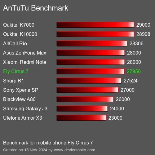 AnTuTuAnTuTu Эталоном Fly Cirrus 7