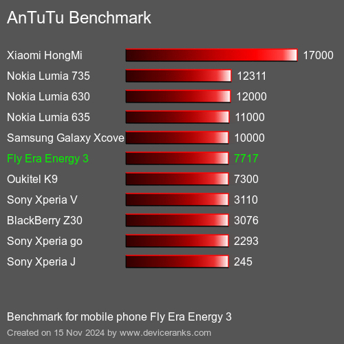 AnTuTuAnTuTu Эталоном Fly Era Energy 3