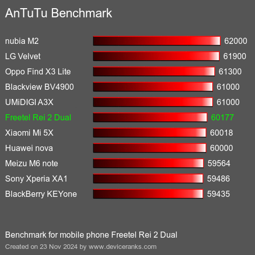 AnTuTuAnTuTu Эталоном Freetel Rei 2 Dual