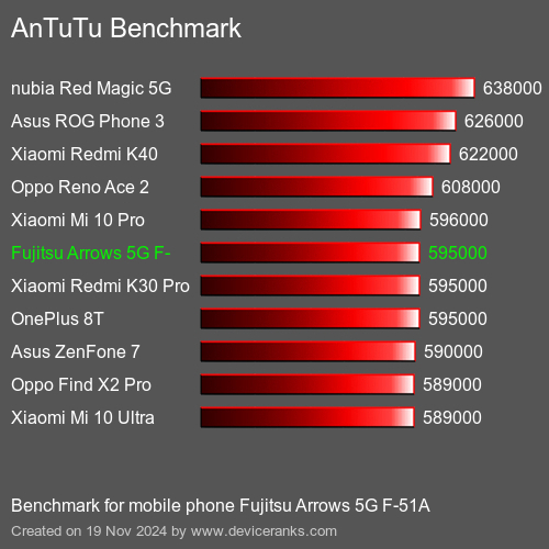 AnTuTuAnTuTu Эталоном Fujitsu Arrows 5G F-51A