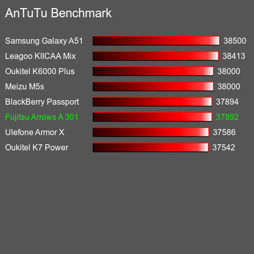 AnTuTuAnTuTu Эталоном Fujitsu Arrows A 301F