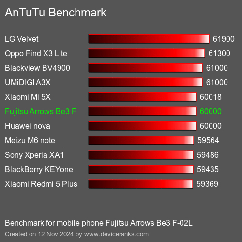 AnTuTuAnTuTu Эталоном Fujitsu Arrows Be3 F-02L