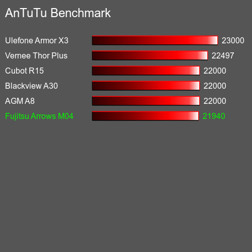 AnTuTuAnTuTu Эталоном Fujitsu Arrows M04