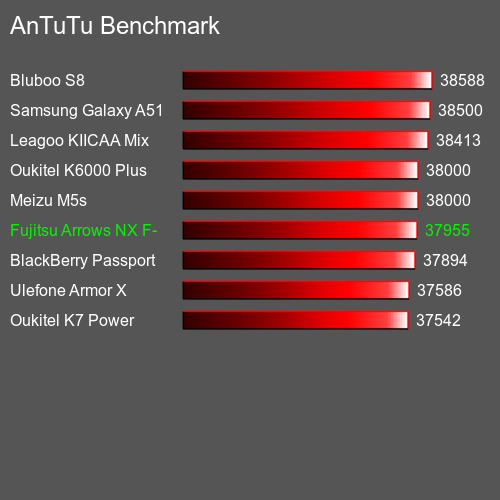 AnTuTuAnTuTu Эталоном Fujitsu Arrows NX F-01F