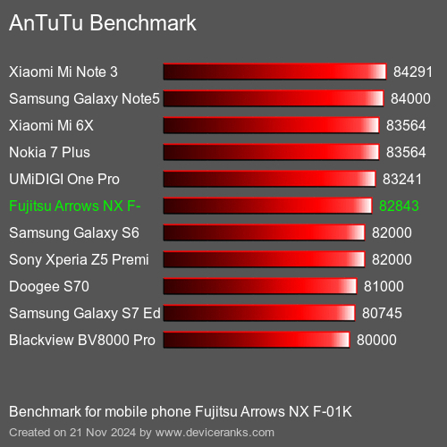 AnTuTuAnTuTu Эталоном Fujitsu Arrows NX F-01K