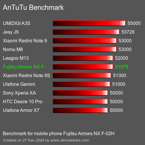 AnTuTuAnTuTu Эталоном Fujitsu Arrows NX F-02H