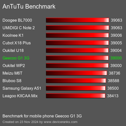 AnTuTuAnTuTu Эталоном Geecoo G1 3G