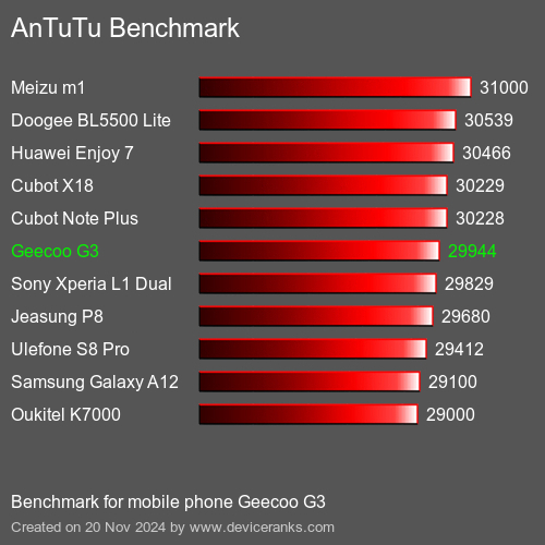 AnTuTuAnTuTu Эталоном Geecoo G3