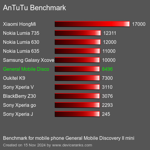 AnTuTuAnTuTu Эталоном General Mobile Discovery II mini