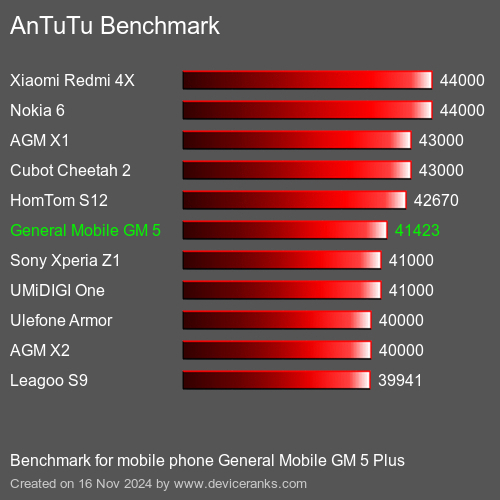 AnTuTuAnTuTu Эталоном General Mobile GM 5 Plus