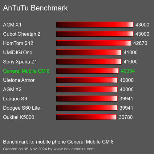 AnTuTuAnTuTu Эталоном General Mobile GM 8