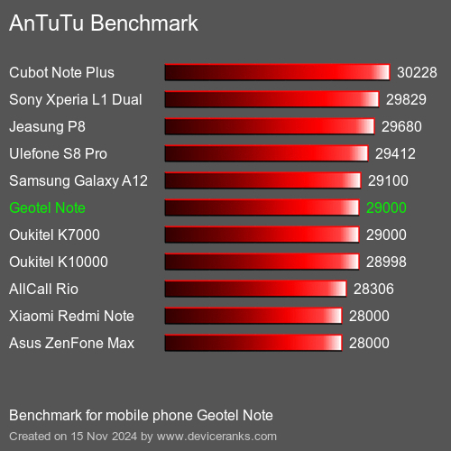 AnTuTuAnTuTu Эталоном Geotel Note