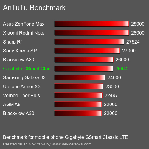 AnTuTuAnTuTu Эталоном Gigabyte GSmart Classic LTE