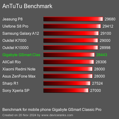 AnTuTuAnTuTu Эталоном Gigabyte GSmart Classic Pro