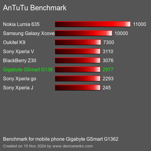 AnTuTuAnTuTu Эталоном Gigabyte GSmart G1362