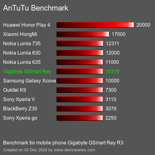 AnTuTuAnTuTu Эталоном Gigabyte GSmart Rey R3