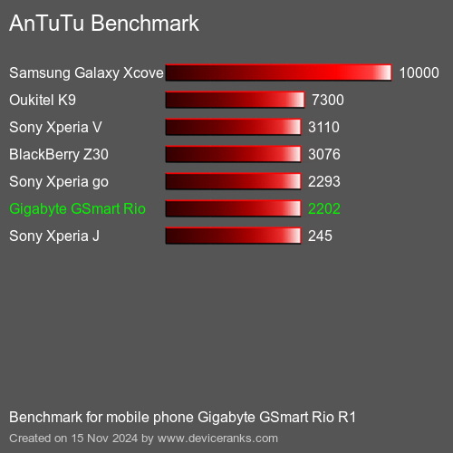 AnTuTuAnTuTu Эталоном Gigabyte GSmart Rio R1