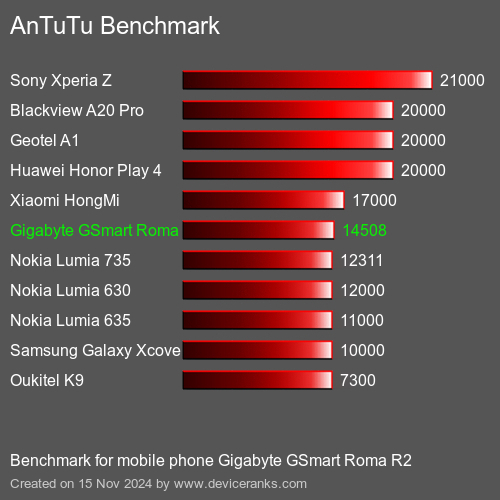 AnTuTuAnTuTu Эталоном Gigabyte GSmart Roma R2