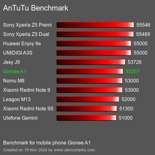 AnTuTuAnTuTu Эталоном Gionee A1