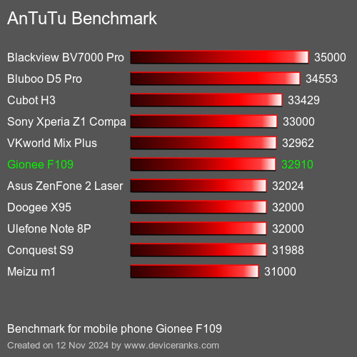 AnTuTuAnTuTu Эталоном Gionee F109