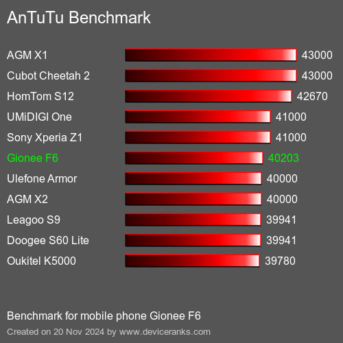 AnTuTuAnTuTu Эталоном Gionee F6