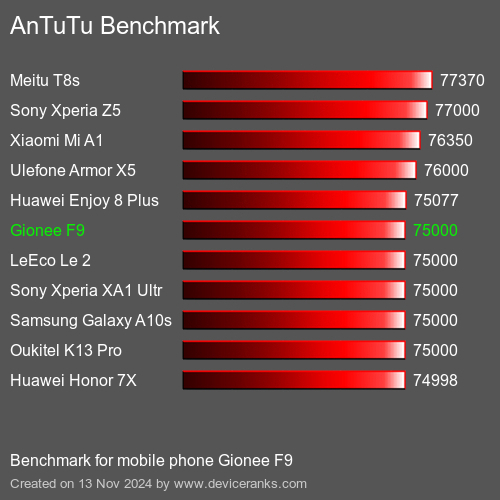 AnTuTuAnTuTu Эталоном Gionee F9