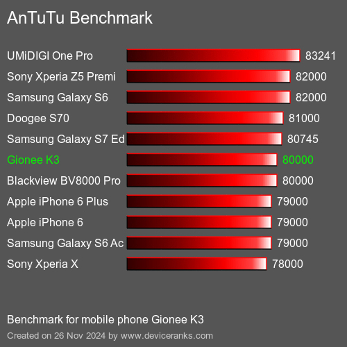 AnTuTuAnTuTu Эталоном Gionee K3