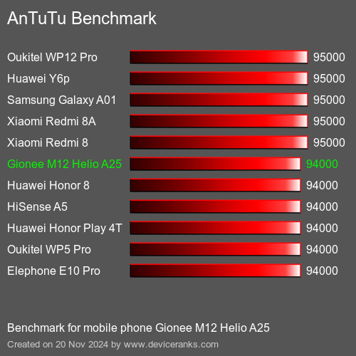 AnTuTuAnTuTu Эталоном Gionee M12 Helio A25