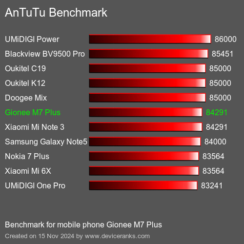 AnTuTuAnTuTu Эталоном Gionee M7 Plus