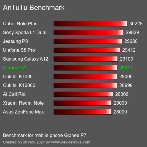 AnTuTuAnTuTu Эталоном Gionee P7