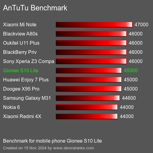 AnTuTuAnTuTu Эталоном Gionee S10 Lite