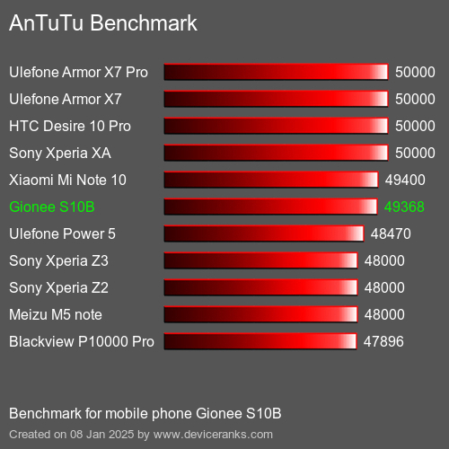 AnTuTuAnTuTu Эталоном Gionee S10B