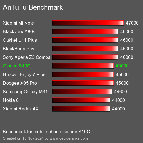 AnTuTuAnTuTu Эталоном Gionee S10C