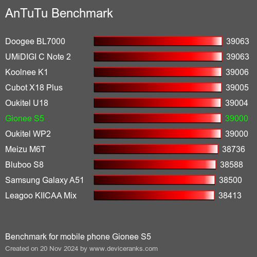 AnTuTuAnTuTu Эталоном Gionee S5