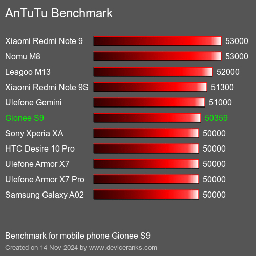 AnTuTuAnTuTu Эталоном Gionee S9