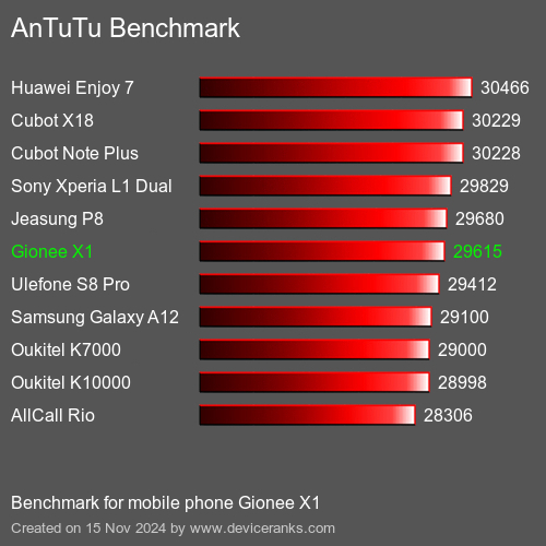 AnTuTuAnTuTu Эталоном Gionee X1