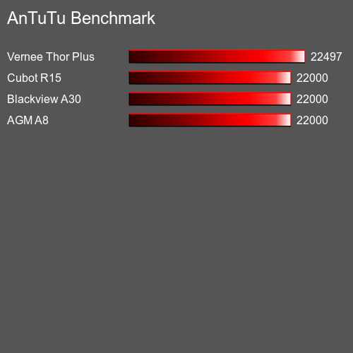 AnTuTuAnTuTu Эталоном Goclever Quantum 450 LTE