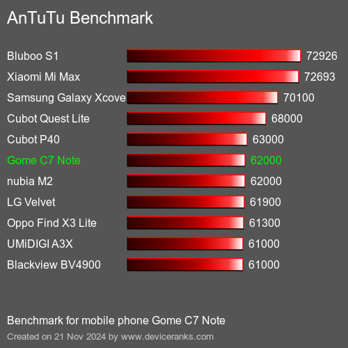 AnTuTuAnTuTu Эталоном Gome C7 Note