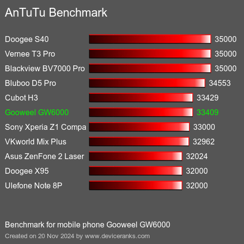 AnTuTuAnTuTu Эталоном Gooweel GW6000